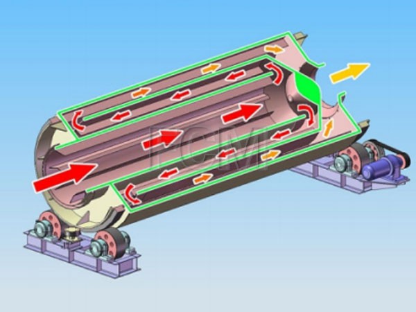 Tri-pass Rotary Dryer